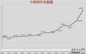 中国平均房价