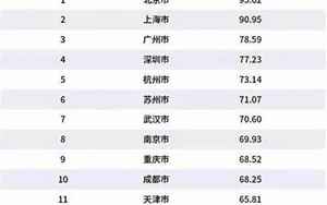 中国百强城市排行榜