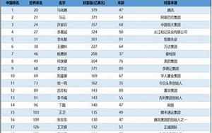 中国富豪榜排名