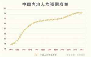 中国人均寿命