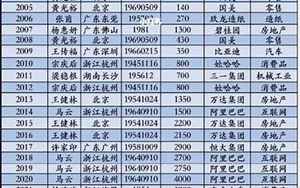 中国首富排行榜前十名