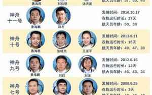 中国航天员名单