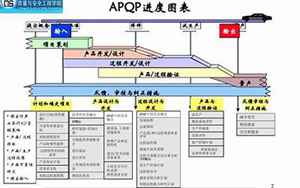 apqp五大工具(质量审核详解)