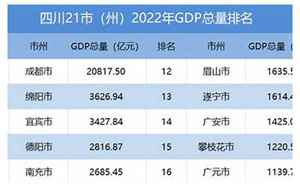 凉山州gdp(四川2022年GDP排名出炉)