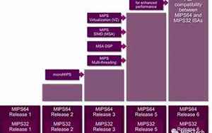 MIPS架构(MIPS体系结构简介)