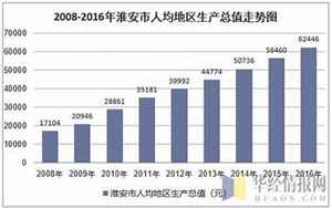 淮安人均gdp(中国宏观经济数据)