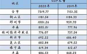 睢宁gdp(徐州各区县GDP排行榜出炉)