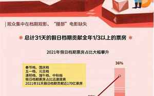 中国票房猫眼(猫眼2021年度电影市场报告)