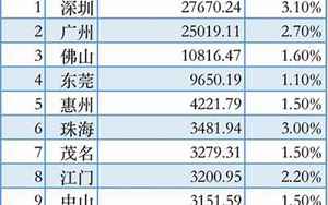 广东市排名(经济总量均超千亿元)
