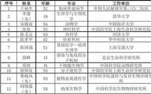 中国院士名单(资深院士名单)
