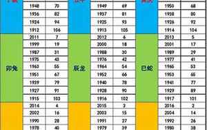 十二生肖出生年份表(生肖年份对照表)
