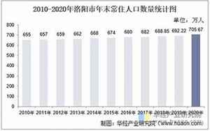洛阳常住人口(洛阳市2022年人口数据出炉)