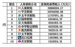 中华保险排名(中华保险排名第几位)