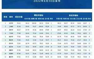 中国百强城市排名(杭州远超苏州)
