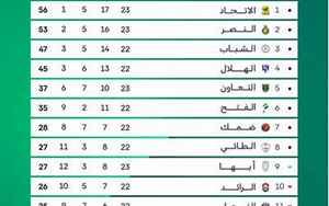 沙特超级联赛积分榜(2023赛季沙特联积分榜)