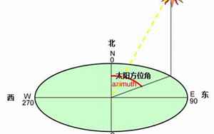 太阳方位角(什么是太阳的方位角和方向角)