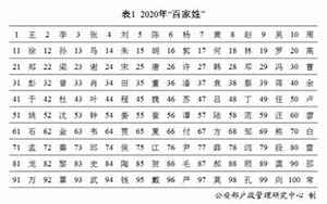 百家姓最新排名(2023年中国最新百家姓排名表)