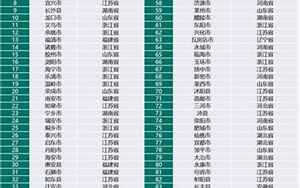 龙口市gdp(2021中国百强县榜单发布)