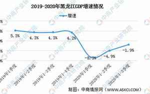 黑龙江省GDP(2023年1季度黑龙江省各城市GDP排名出炉)