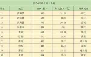 丰县gdp(2019年江苏最穷的十个县一淮安涟水县GDP)