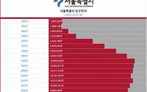 首尔人口(或将进一步减少)