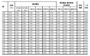 五年期存款利率(中国银行定期存款)