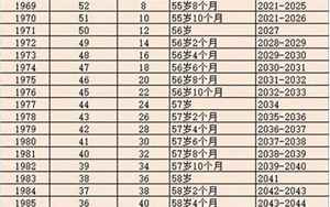 最新退休年龄表(70后退休年龄对照表一览)