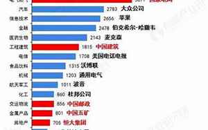 中国国企排名(四大银行上榜)