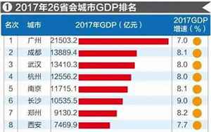 广州gdp排名(如何评价广州成为全国省会GDP排名总量第一)