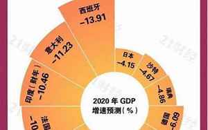 金银国(聚焦多国三季度GDP)