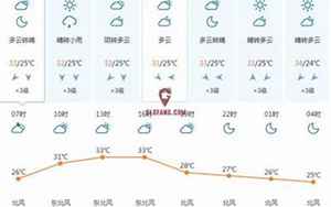 泰国天气预报15天(泰国曼谷天气预报)